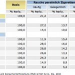 Alter/Rauchen
