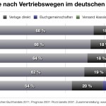 umsatze_vertriebswege_buchhandel