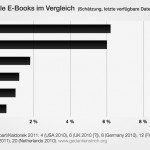 Marktanteile E-Books