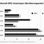 BRD Nutzertypen