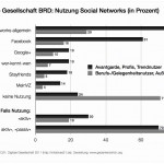 Nutzung Social Networks