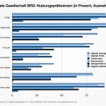 Onliner Nutzungspräferenzen