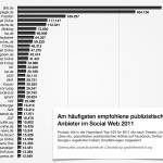social web pub 2011