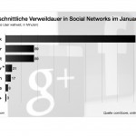 Verweildauer Social Networks