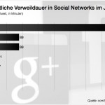Verweildauer Social Networks