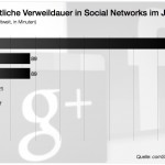 Verweildauer Social Networks