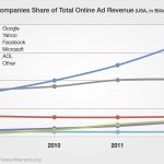 US Anteile Online-Werbung