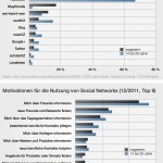 Social Networks Nutzung Motivation