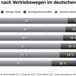 Umsatze–Vetriebswege-Buchhandel