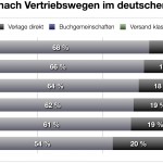 Umsatze–Vetriebswege-Buchhandel
