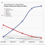 social networks 2012