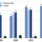 Social Media 2012
