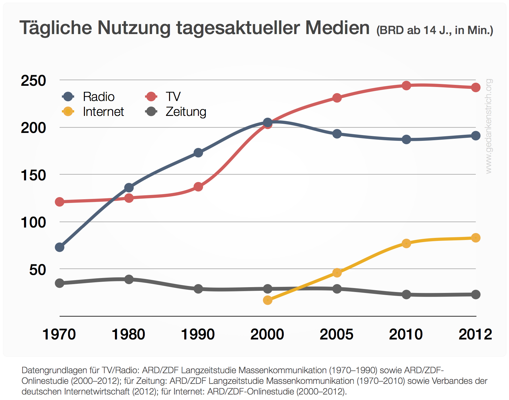 Gedankenstrich.org » Blog Archive Mediennutzung: Tendenz Steigend ...