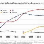 Medienutzungsdauer