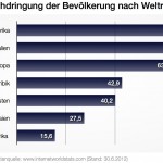 Internet Weltbevoelkerung
