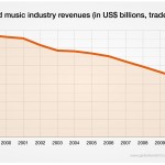 Global Music Industry Revenue