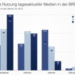 Mediennutzung 2013
