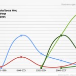 Aufmerksamkeitskarriere Social Web