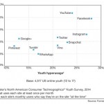 Social Media Nutzung Jugendliche