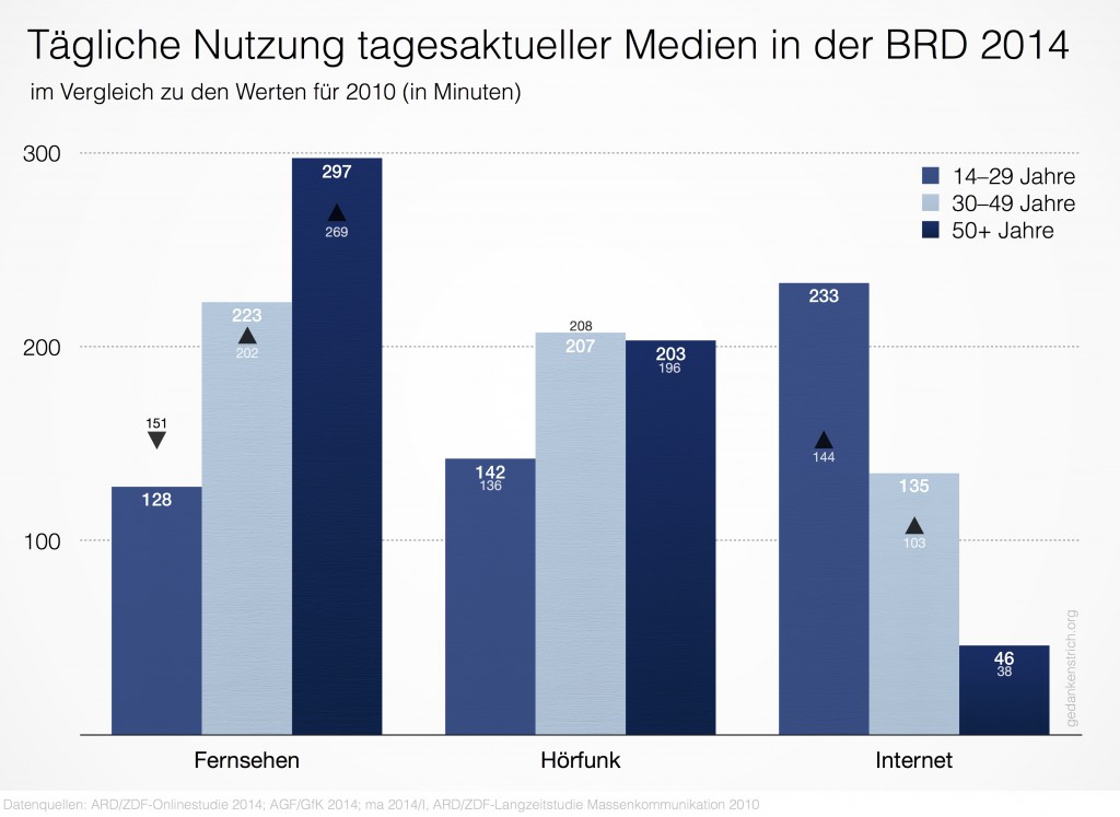 Gedankenstrich.org » Blog Archive » Drei Abbildungen Zur ARD/ZDF ...