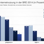 Mobile Nutzung 2014
