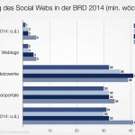 Nutzung des Social Webs 2014
