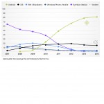 Market Share Smartphones