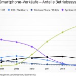 Market Share Smartphones
