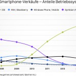 Market Share Smartphones