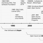 Timeline