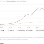 revenue newspapers