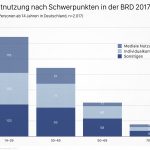 Internetnutzung 2017