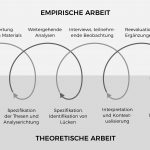 iteratives Forschungsdesign