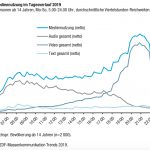 ARD/ZDF-Massenkommunikation Trends 2019