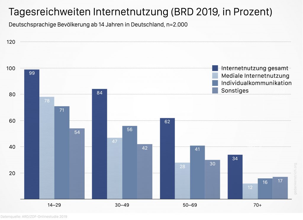 Gedankenstrich.org » Blog Archive ARD/ZDF-Onlinestudie 2019 ...