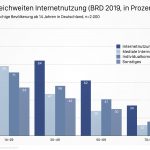 ARD/ZDF-Onlinestudie 2019: Kernergebnisse