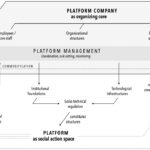 Platform-Architectures
